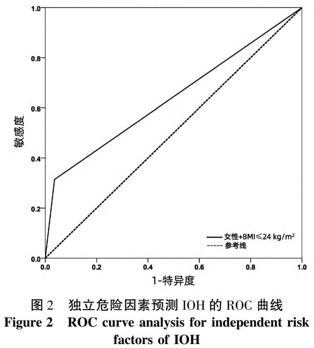 DX-10 | 双重血浆分子吸附系统模式人工肝治疗中低血压发生的影响因素分析