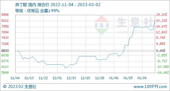 2月2日生意社异丁醛基准价为8266.67元/吨