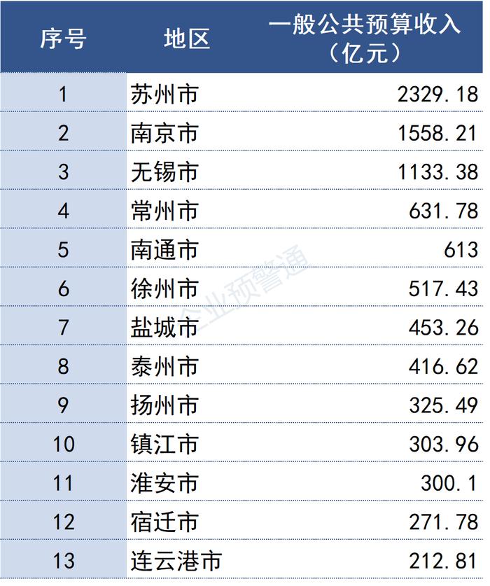 江苏省2022年各市/县财政预算收入出炉！