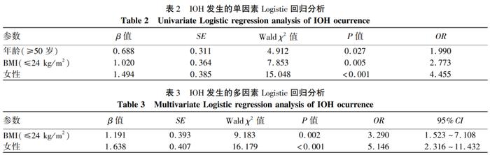 DX-10 | 双重血浆分子吸附系统模式人工肝治疗中低血压发生的影响因素分析