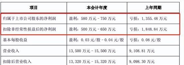 “保壳大王”*ST皇台扭亏为盈，博士董事长赵海峰6万年薪神助攻？