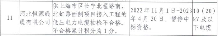 低压电力电缆抽检不合格，河北恒源线缆有限公司被国网上海暂停中标资格6个月