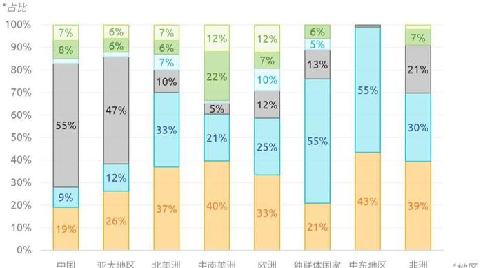 地球每天消耗的石油相当于一条河流，那么地球是不是越来越轻了呢？