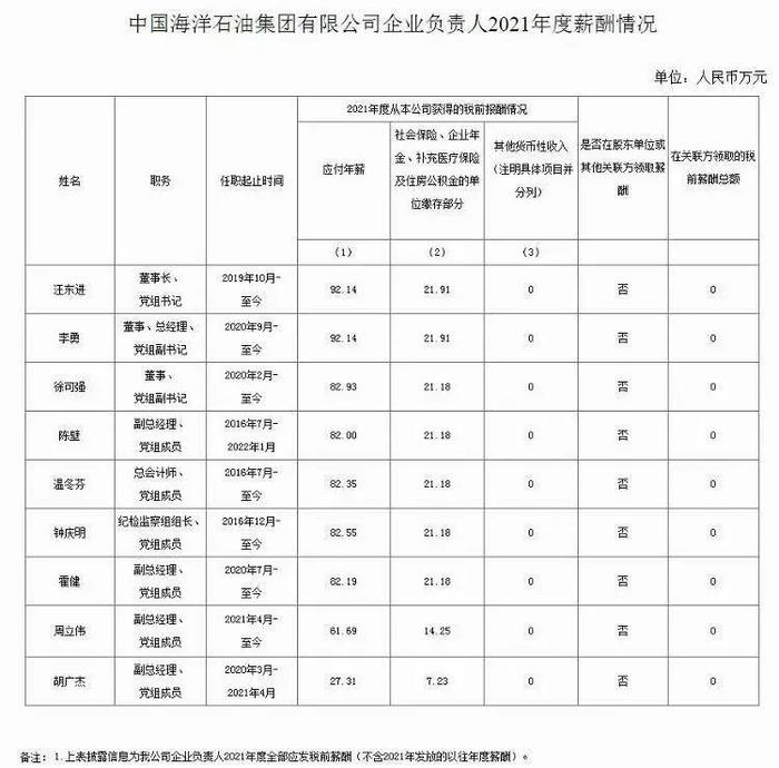 今夜，3万股民无眠！股吧沸腾！“三桶油”高管薪酬曝光，最高92万！