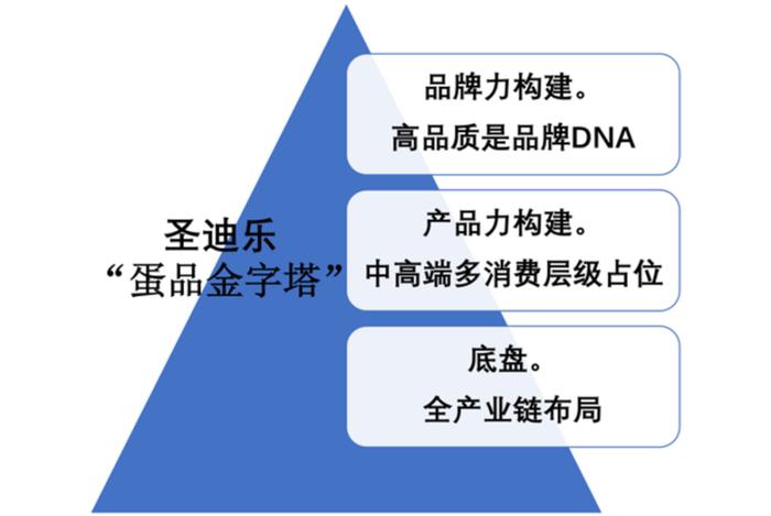 中国蛋品市场的“战略三问”？ 年销20亿枚的圣迪乐村，给出了标杆式正解