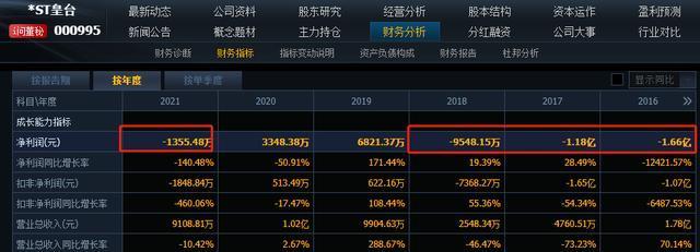 “保壳大王”*ST皇台扭亏为盈，博士董事长赵海峰6万年薪神助攻？