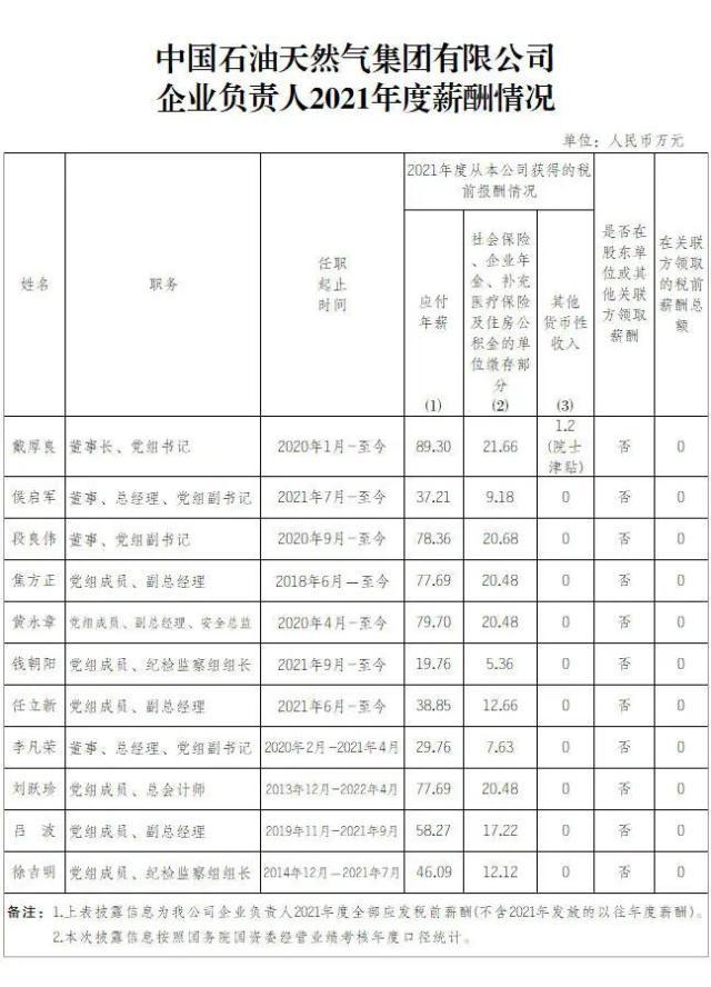 今夜，3万股民无眠！股吧沸腾！“三桶油”高管薪酬曝光，最高92万！判了：高启强死刑！张颂文发长文告别