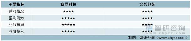 前言观点！纸制品包装行业市场概况分析：裕同科技VS合兴包装