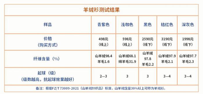 “软黄金”羊绒衫真的越贵越好吗？