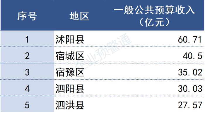 江苏省2022年各市/县财政预算收入出炉！