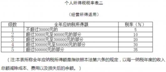 2022年度个人所得税经营所得汇算清缴3月31日结束，还没完成的看这里！