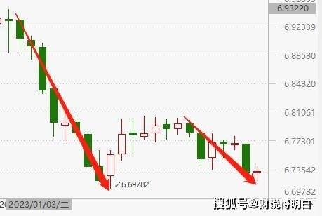 人民币大涨2000点！加息完全无效，美国割不动了，美元无奈大跌