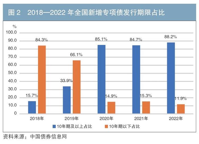 地方债支持高质量发展专辑 | 地方政府专项债券到期偿还管理机制优化研究