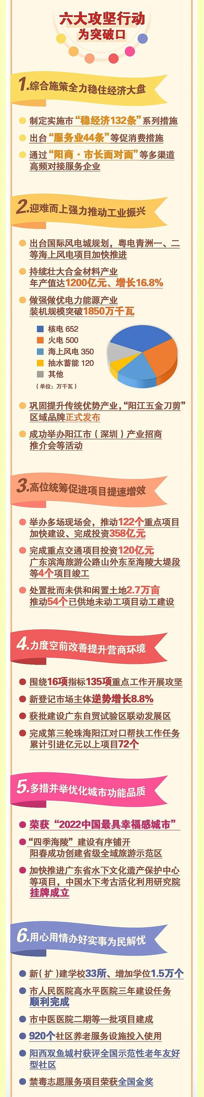 重点做好十个方面工作！一图读懂2023年阳江市政府工作报告→