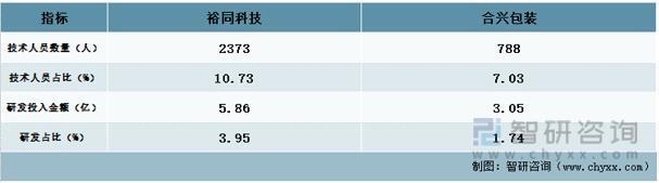 前言观点！纸制品包装行业市场概况分析：裕同科技VS合兴包装