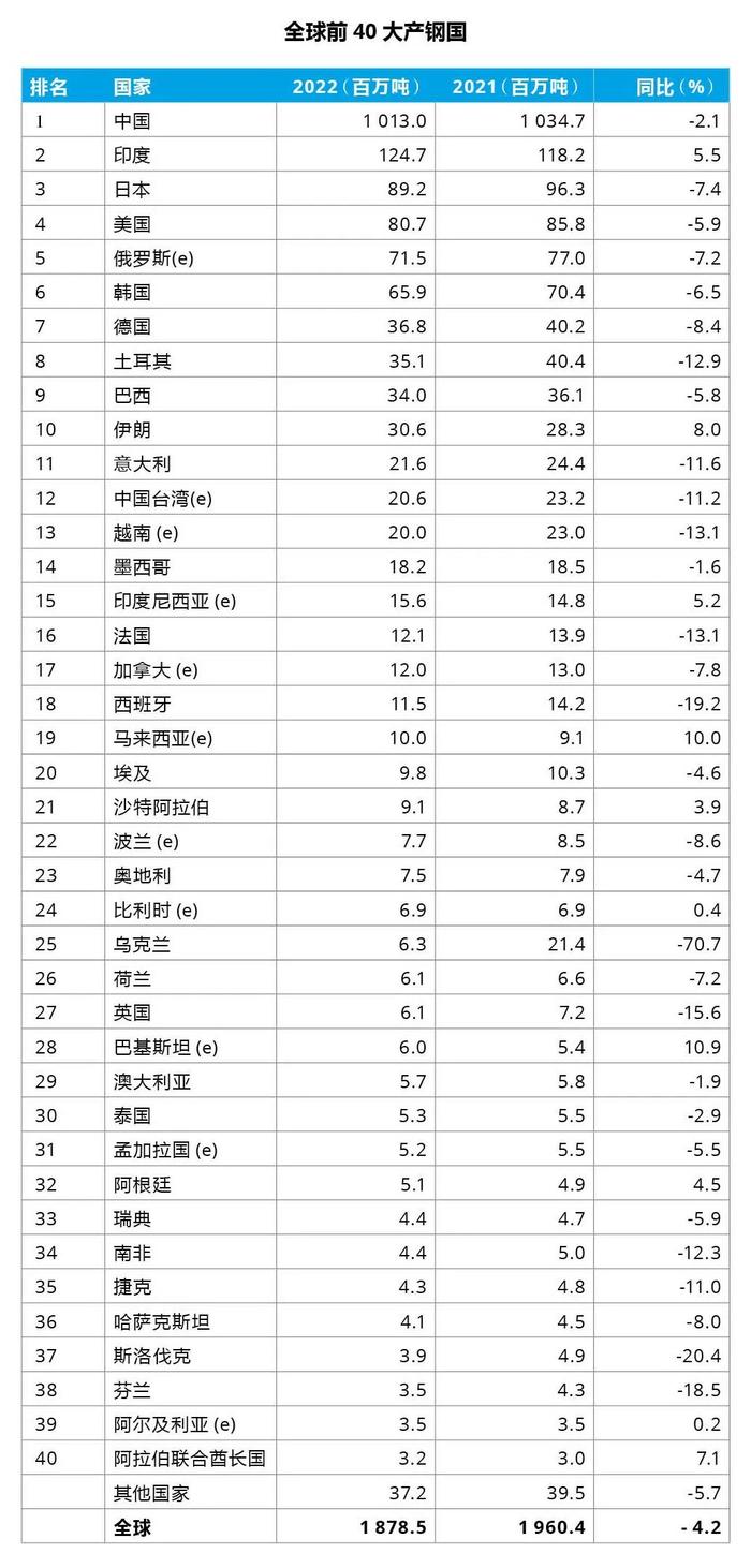 世界钢协：2022年全球主要产钢国最新排名