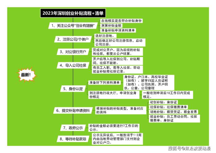 2023年深圳小微企业创业补贴政策（补贴标准+申请对象）