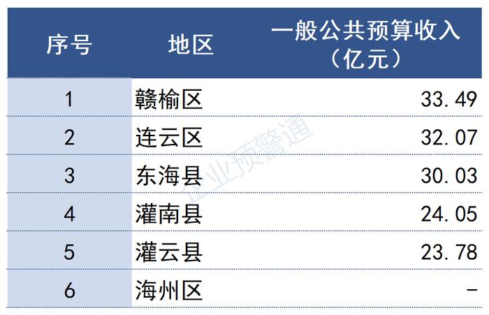 江苏省2022年各市/县财政预算收入出炉！