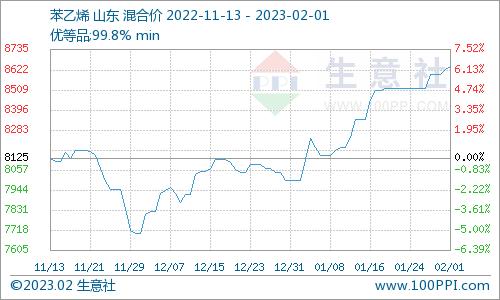 生意社：原油价格连续走低 苯乙烯市场行情下跌