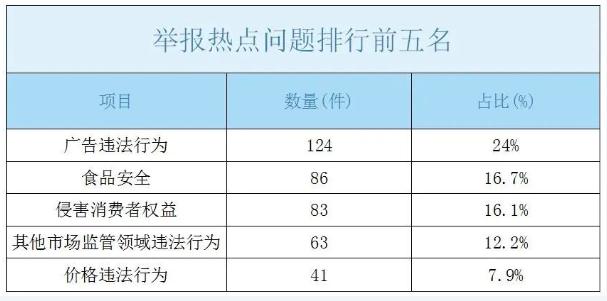 黑龙江省伊春市市场监管局2022年消费者投诉举报情况分析