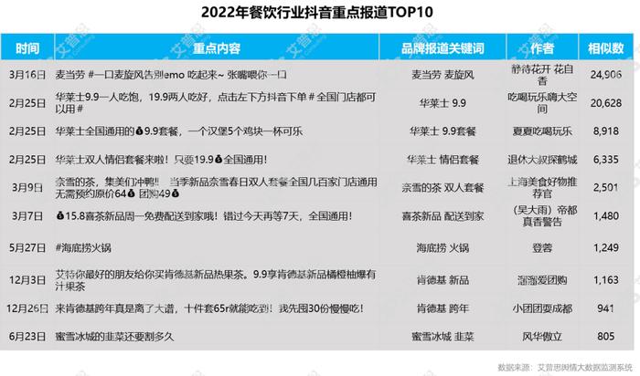图15:2022年餐饮行业抖音重点报道