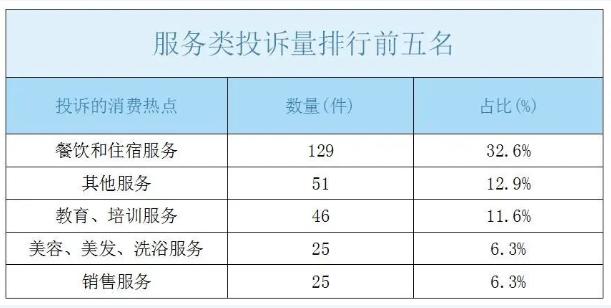 黑龙江省伊春市市场监管局2022年消费者投诉举报情况分析