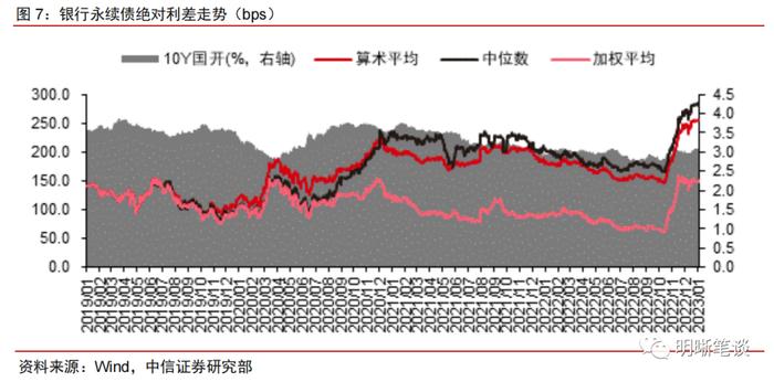 【2023年1月资本债月报】等级利差有所分化