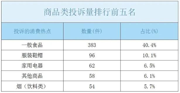 黑龙江省伊春市市场监管局2022年消费者投诉举报情况分析