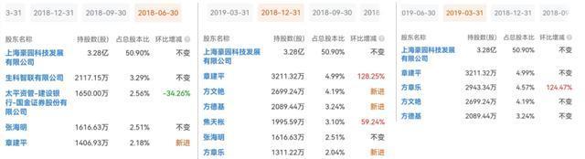 第一牛散章建平坐过山车，重仓股三年跌去77%，啥情况？