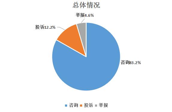 黑龙江省伊春市市场监管局2022年消费者投诉举报情况分析