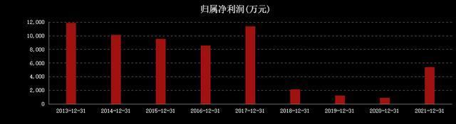 第一牛散章建平坐过山车，重仓股三年跌去77%，啥情况？