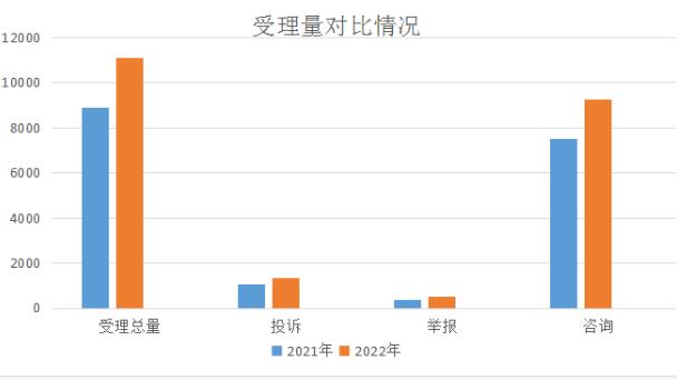 黑龙江省伊春市市场监管局2022年消费者投诉举报情况分析