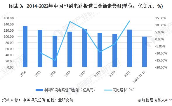 2023年中国印刷电路板行业进出口贸易现状分析 贸易顺差呈扩大趋势【组图】