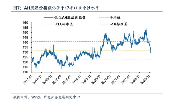 【广发策略戴康】大涨过后，AH 股怎么比较？