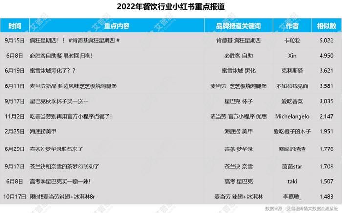图9:2022年餐饮行业小红书重点报道