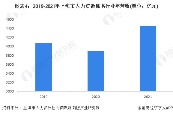 2023年上海市人力资源服务行业市场规模与竞争格局分析 从业人员接近10万人【组图】