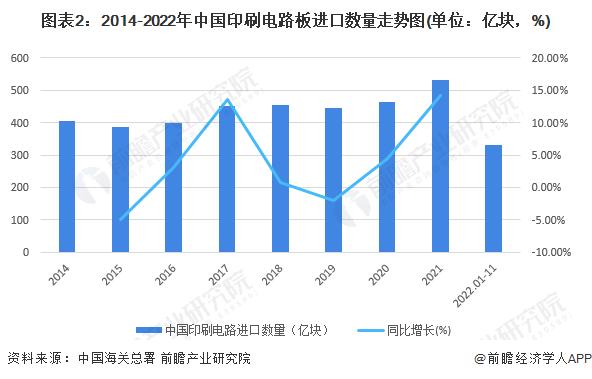 2023年中国印刷电路板行业进出口贸易现状分析 贸易顺差呈扩大趋势【组图】