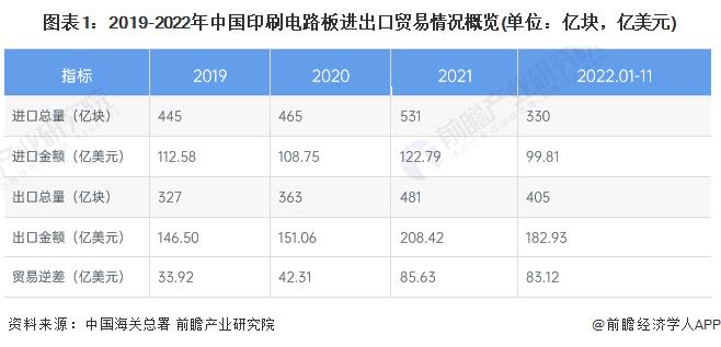 2023年中国印刷电路板行业进出口贸易现状分析 贸易顺差呈扩大趋势【组图】