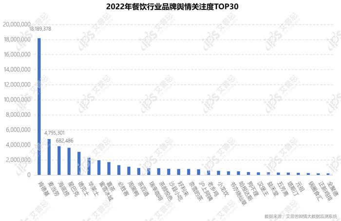 图17:2022年餐饮品牌舆情关注度TOP30