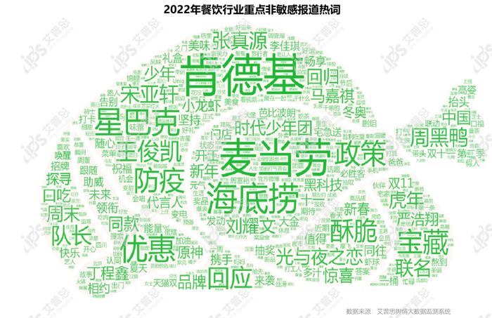 图20:2022年餐饮行业重点非敏感报道热词