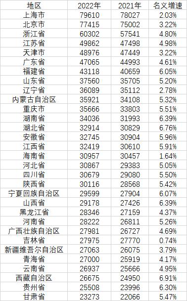 31个省份人均年收入公布！最高逼近8万元，七地超4万元，你的家乡排第几？