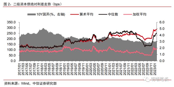 【2023年1月资本债月报】等级利差有所分化