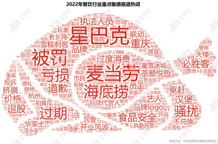 图22:2022年餐饮行业重点敏感报道热词