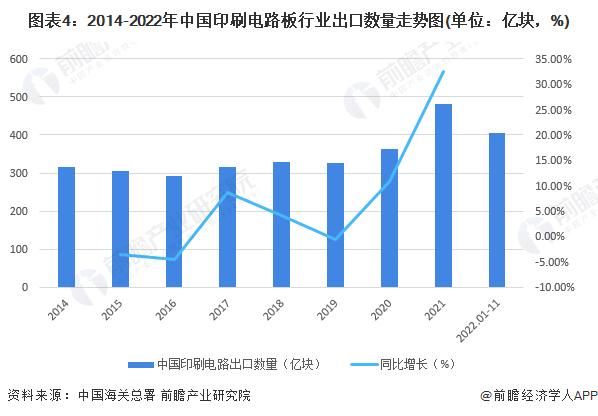 2023年中国印刷电路板行业进出口贸易现状分析 贸易顺差呈扩大趋势【组图】