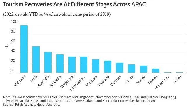 【惠誉评论】国的重新开放提振亚太区主权国家旅游业复苏前景