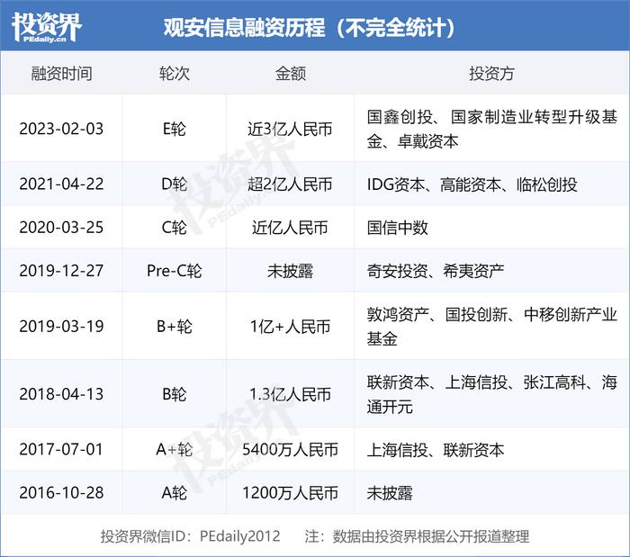 观安信息完成近3亿元新一轮融资，国鑫创投、国开制造业转型升级基金共同领投