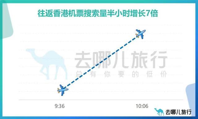 全面恢复内地与港澳地区往来，购票平台：往返香港机票搜索量半小时增长7倍