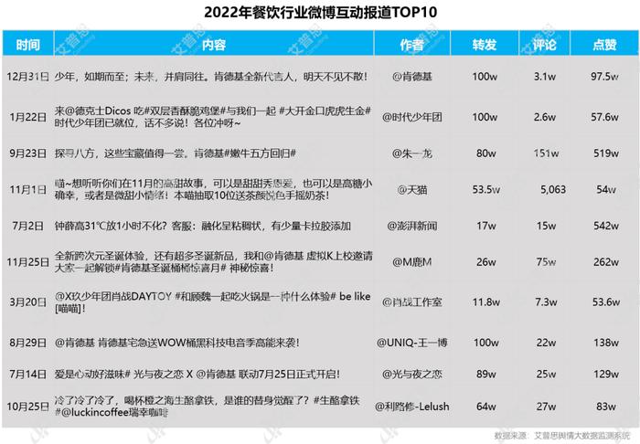图12:2022年餐饮行业微博互动报道TOP10