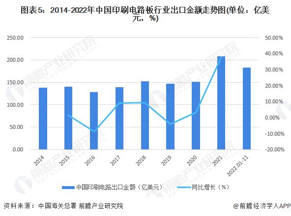 2023年中国印刷电路板行业进出口贸易现状分析 贸易顺差呈扩大趋势【组图】