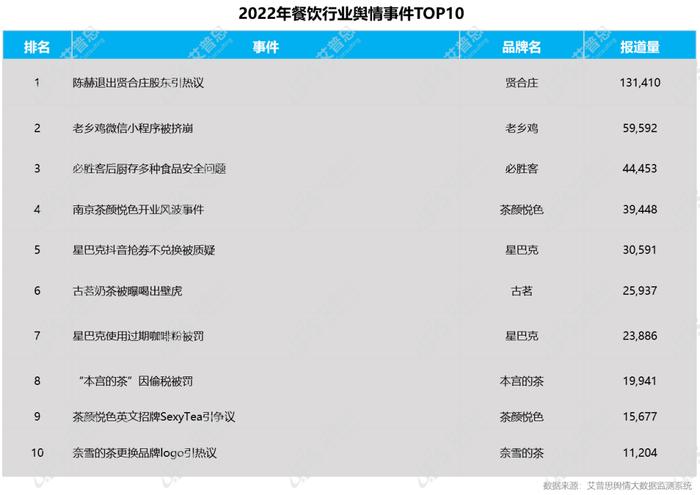 图23:2022年餐饮行业舆情事件TOP10